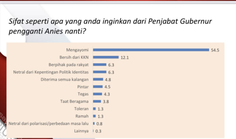 Hasil Survei PDB: 54,5% Warga Jakarta Menginkan Pj Gubernur DKI Harus Bisa Mengayomi