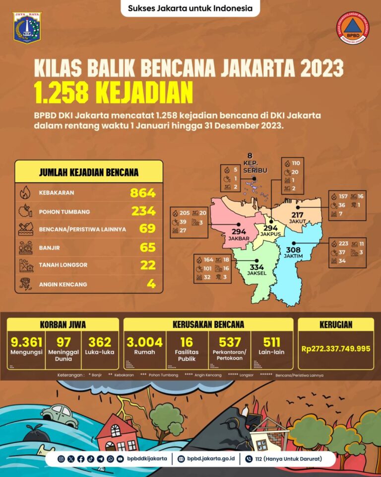 Selama 2023 Terjadi 1.258 Bencana, Paling Dominan Kebakaran