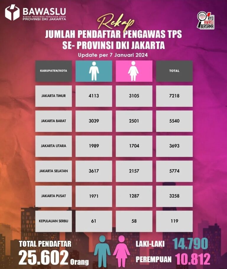 Pendaftaran Pengawas TPS DKI Sepi Peminat